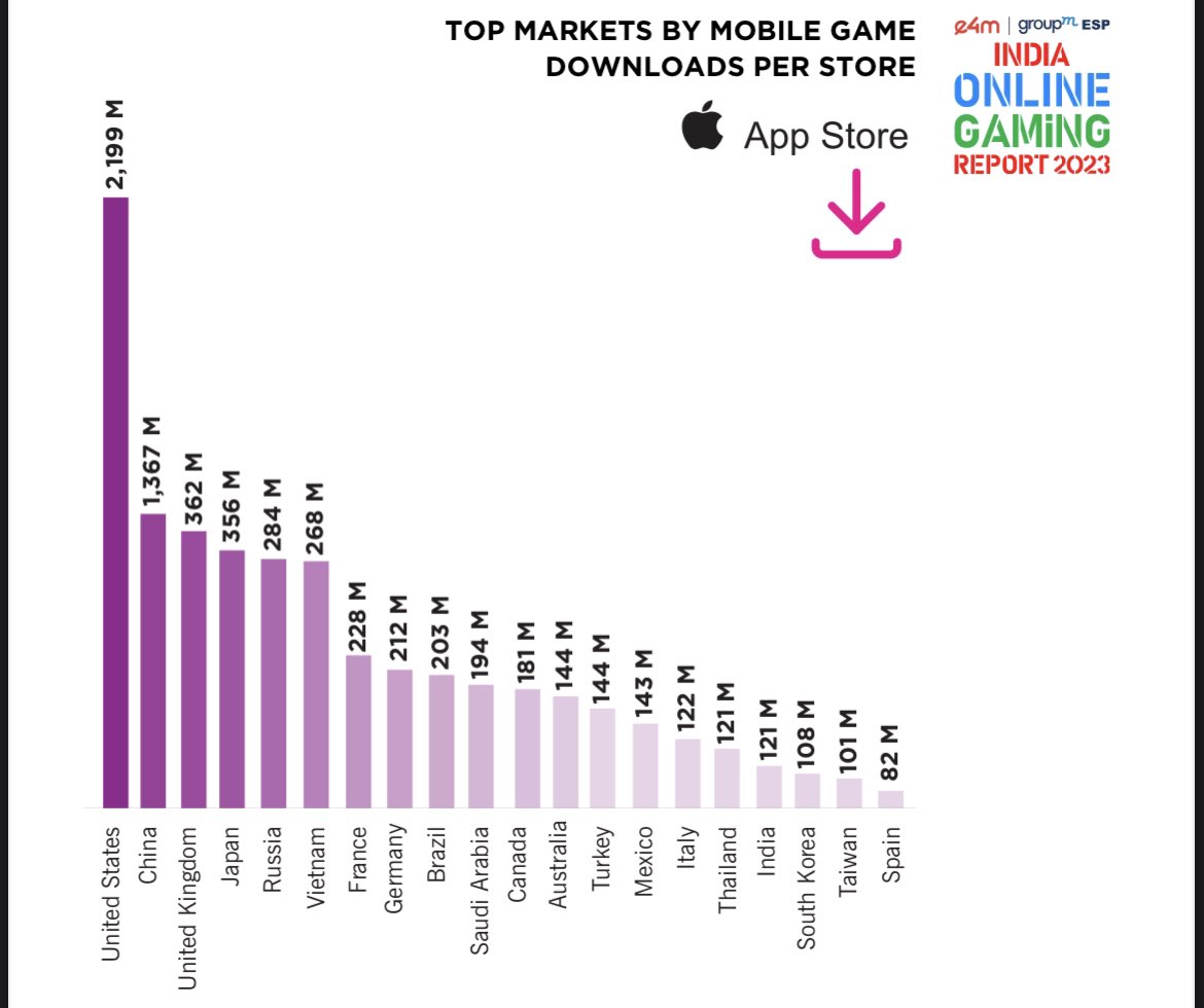 India Ranks 1st in mobile game downloads on play store and 17th on app store