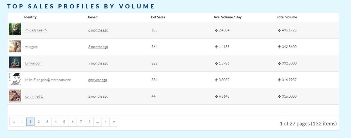 Look at our top 5 #artists on @StarbeamOne.  I am getting pushed out and I am OK with this development 🤣 alpha.starbeam.one/market/artists #StarbeamOne #sb1 #startup #art #collectors #digitalart #NFTalternative #NotAnNFT #licensing