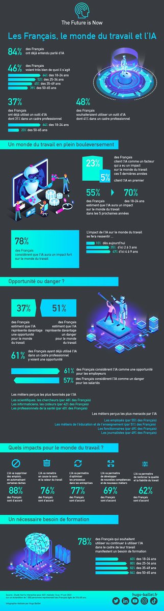 Les Français, l’#IA et le monde du travail.  Retrouvez l’enquête d’<a href="/harrisint_fr/">Harris Interactive</a> dans cette infographie via  <a href="/hbaillet/">Hugo Baillet</a>

#IA #intelligenceartificielle #digital #socialmedia #futureofwork #AI