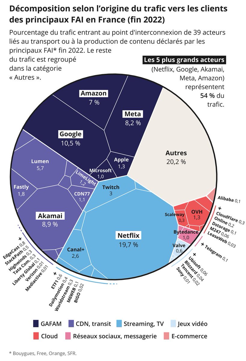 En 2022, 54 % du trafic vers les clients des principaux FAI en France provient de cinq acteurs : Netflix, Google, Akamai, Meta et Amazon. Le reste du trafic (46%) provient d’une grande diversité d’acteurs s’interconnectant aux FAI