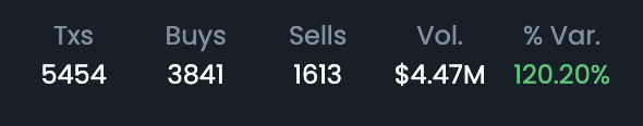 easyeight08's tweet photo. $DEEZ 120% PUMP TODAY ONLY!

X2 MORE BUYS THAN SELLS!

VOLUME 4,4 MILLIONS

MARKET CAP - 8 MILLION DOLLARS https://t.co/jJHriB90ON