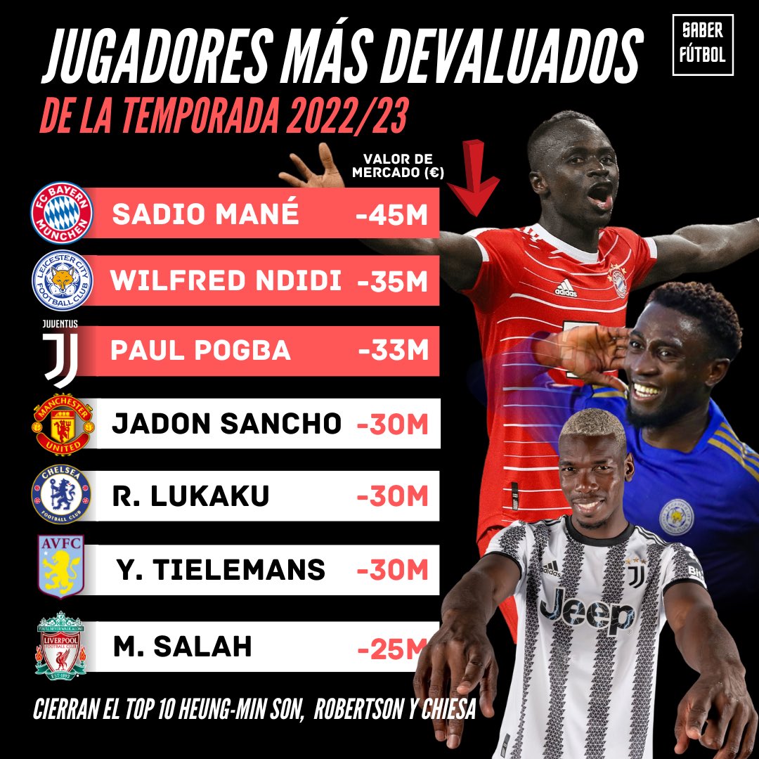 ⬇️ Estos son los jugadores más devaluados de la temporada 2022/23

🙄 #Mané encabeza la lista tras su fatídica temporada en el <a href="/FCBayernES/">FC Bayern München Español</a> a lo que se le suman sus ya 31 años

💬 ¿Cual ha sido la mayor decepción?

#Mercado #Fichajes
