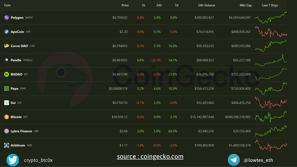 TOP Trending @coingecko updata : 4 , July 2023 🥇@0xPolygon $MATIC 🥈@apecoin $APE 🥉@CurveFinance $CRV @pendle_fi $PENDLE @BitDAO_Official $BIT @pepecoineth $PEPE @SuiNetwork $SUI #Bitcoin $btc @LybraFinanceLSD @arbitrum $ARB #ElonMusk #BAYC #Polygon #BinanceTurns6 #KuCoin