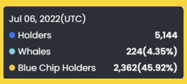 lokithebird's tweet photo. Azuki is experiencing a historic crash, potentially one of the most severe drops on record.
                                                                                                                                                                                                                                                                                                                                                                                                                                                                                                                                                                                                                                                                                                                                                                                                                                                                                                                                                     
👇[Click to read more]

▪️ Here is the holders' data from a year ago.

▪️ Here is the holders' data from a month ago.

▪️ Here is the holders' data from today.

The backlash from the Elementals launch is evident, as is the failure to attract more holders and expand the fanbase.

But who's still holding their ground? 

▪️ It appears that some short-term flippers have jumped in hoping to catch a bounce. 

Have you ever heard of Machi?😂 

▪️ He alone holds 200 Azuki and 500 Elementals.☠️

This situation is a stark reminder that whales are never a reliable safety net. 

▪️ The ultimate goal for brands is to expand their fanbase. 

▪️ The more unique holders a brand has, the better its stability and growth opportunities.

▪️ Having too many whales can create a misleading sense of security.
