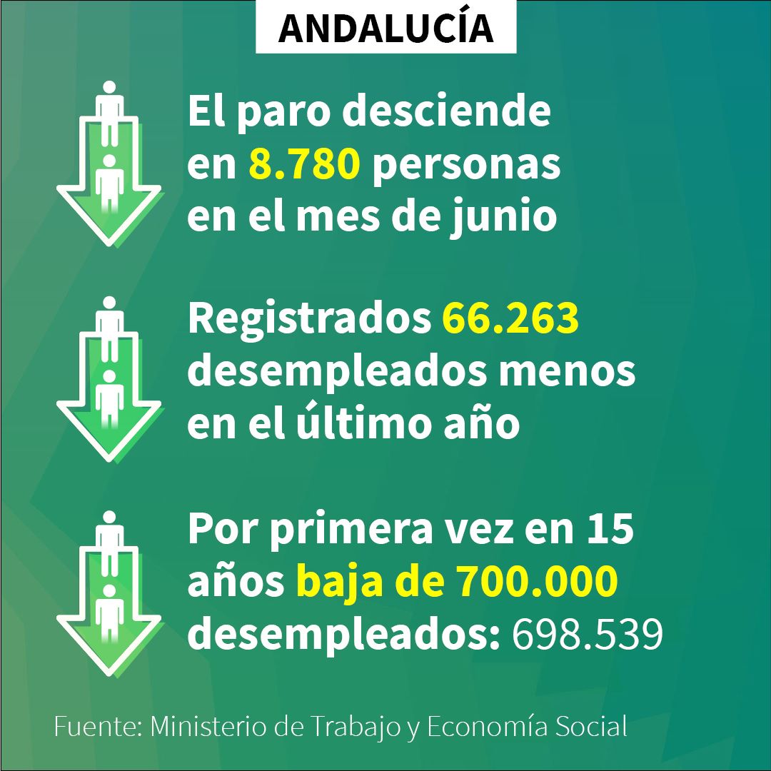JuanMa_Moreno's tweet photo. #Andalucía supera un nuevo hito: baja la barrera de los 700.000 desempleados por primera vez en 15 años. 

Y lidera la caída del paro en términos absolutos tanto junio como en los últimos doce meses.

La economía andaluza se asienta como una de las más activas de España. Sigamos. https://t.co/FBMKx8eLKk