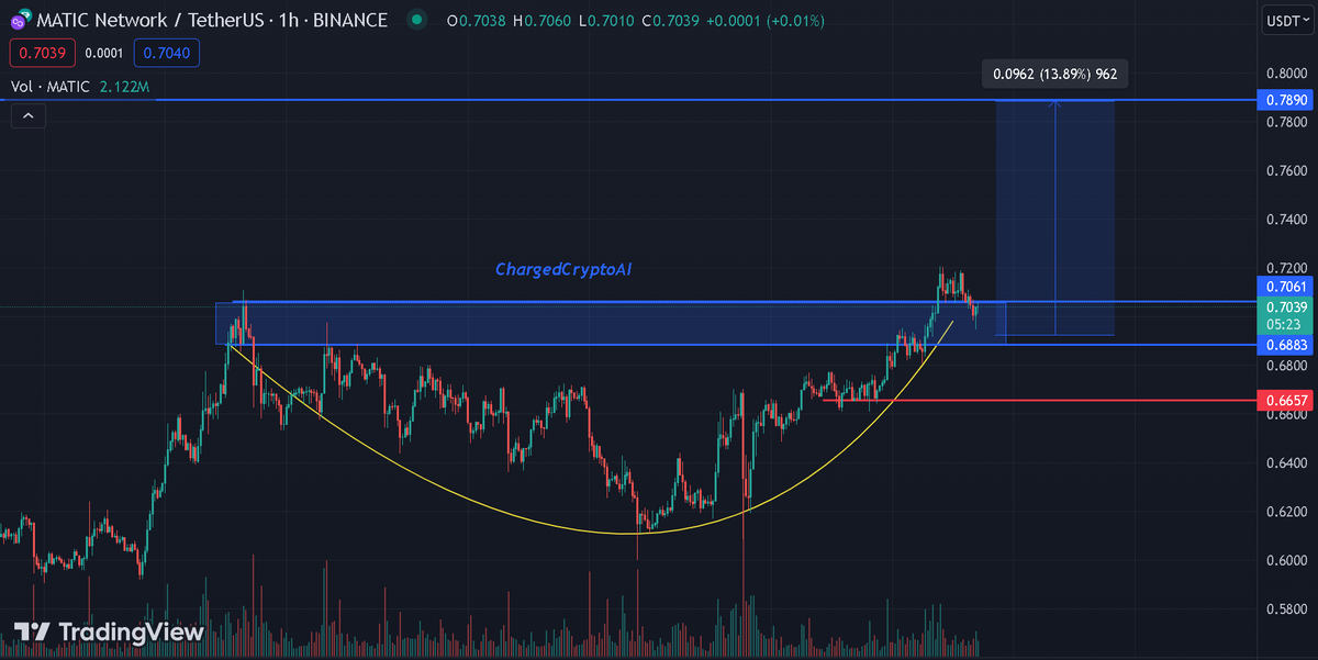 ChargeCryptoAI's tweet photo. $MATIC retesting this cup, we may see #MATIC back to $0.80. Stop at red to avoid further loss. 

$SHIB $TRX $XRP $BTC $ETH $LTC https://t.co/TmqjjvgAOy