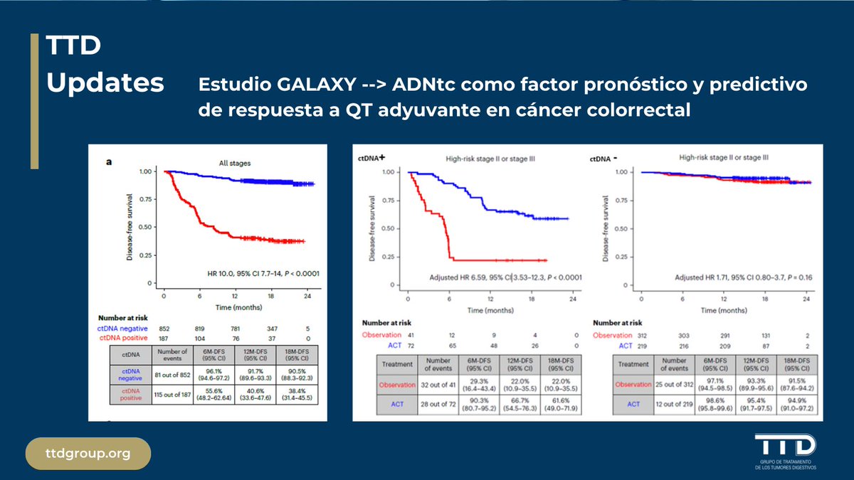 GrupoTTD's tweet photo. 📍EC GALAXY: ADNct como factor pronóstico y predictivo de respuesta a QT adyuvante en CRC
ADNtc + a las 4 semanas de cirugía:

✅factor pronóstico➕importante asociado a riesgo de recurrencia
✅factor predictivo de beneficio de QT adyuvante

(🧵1/2)⬇️ https://t.co/pxPBtiWxJZ