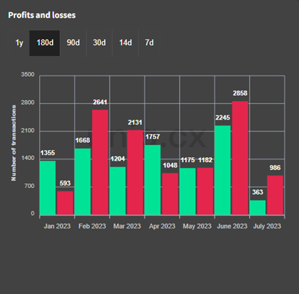 unesp8's tweet photo. But the profits and losses comparison suggested something was not right. And transactions were dropping off. But when you look at NFT borrowing, it raises some eyebrows. (8/16) https://t.co/xiYWahslww