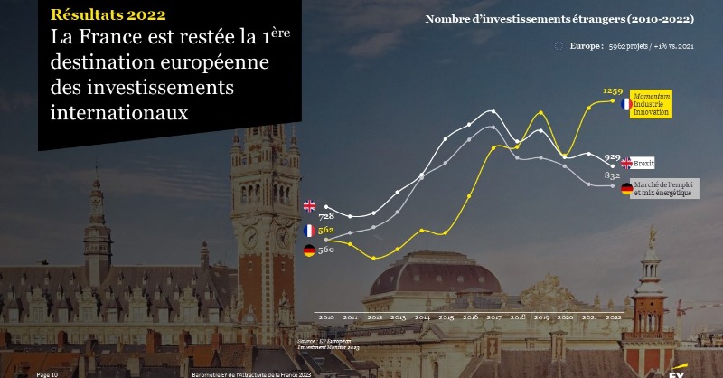 NFInvest's tweet photo. #AGNFI En 2022, La France 🇫🇷 est restée la 1ère destination européenne des investissements internationaux avec 1 259 des 5 962 projets.

Devant le 🇬🇧 RU (929 projets) et 🇩🇪 l’Allemagne (832 projets).

@EYFrance https://t.co/ClFuy5MqDR