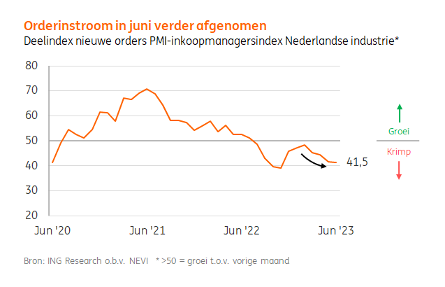 De Nederlandse #industrie ziet haar orderinstroom in juni wederom stevig krimpen. De PMI-inkoopmanagersindex geeft inmiddels al 11 maanden een afname in nieuwe orders aan. Lees het laatste #ING Vooruitzicht Industrie: ing.nl/zakelijk/secto… <a href="/Edse_Dantuma/">Edse Dantuma</a>