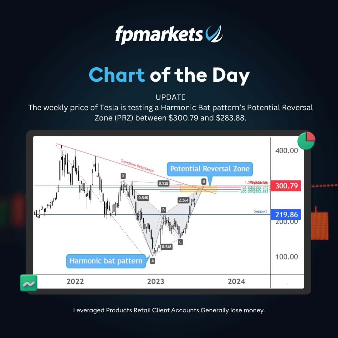 Tesla Chart of the Day

#FPMarkets #chartoftheday #equities #TSLA #Tesla