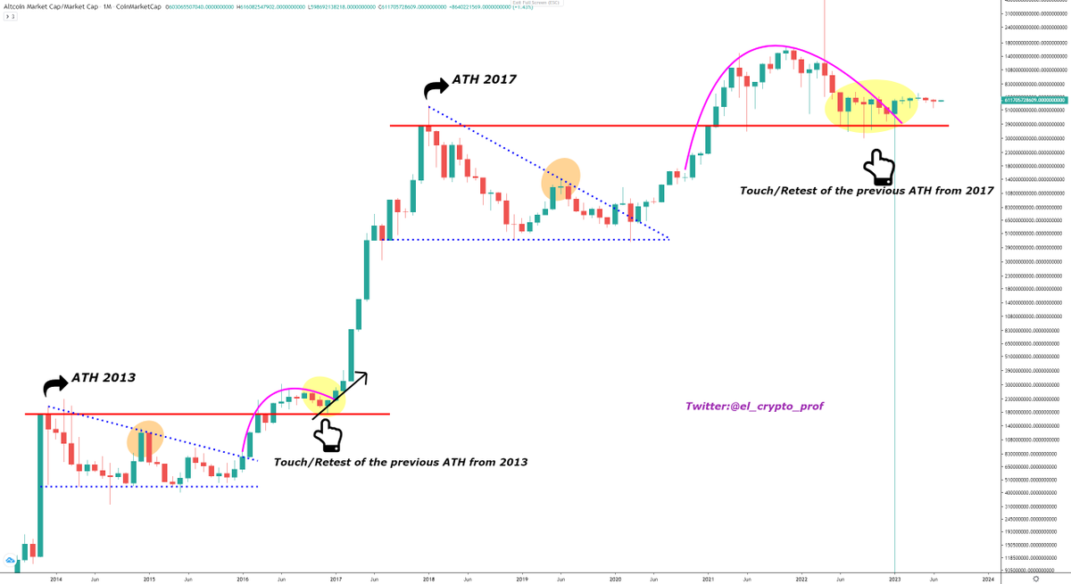 #Altcoins follow the plan.🎯

If it continues like this, we will soon see another Altcoin-Season like in 2017.

Shared this chart more than a year ago (see next tweet).

The only difference? It all just takes longer. 

Patience.