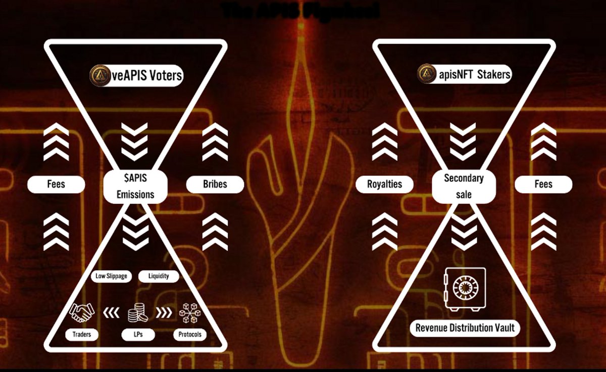 ve(3;3) model is evolving with many forks has been successfully intergrated with slight adjustment like

<a href="/VelodromeFi/">Velodrome</a> @ThenaFi_

I found a new one called <a href="/Apis_Finance/">Apis Finance | ve(🧡,💙)</a> which set its own uniqueness.

They have partnered with <a href="/PoisonFinance/">Poison.Finance</a>

Let's dive in 🧵👇

#DeFi #NFTs