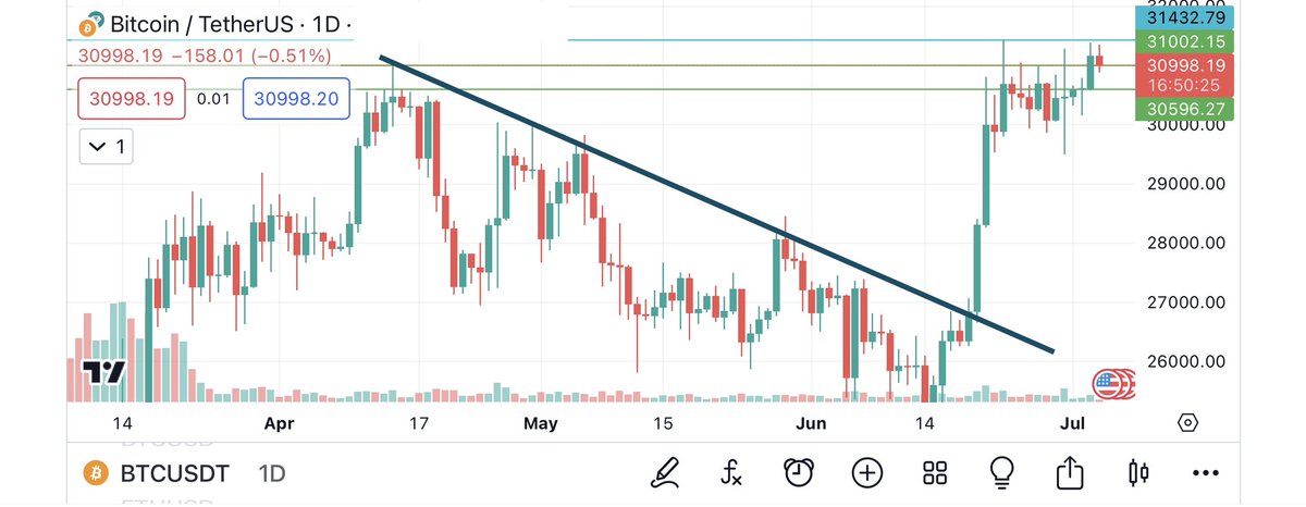 CryptoForSA's tweet photo. • المرجّح الاستمرار في حال لم تستجدّ أخبار سلبية قويّة..
• التذبذب بين المنطقتين المحددتين طبيعي جدًّا.
• الثبات فوق 32,000$ (وهو رقم نفسي) بشمعة 48 ساعة يجعلنا نفكّر في مناطق قويّة أهمها 36,000$ ثم 42,500$.
• الوصول للمنطقة الأولى والثبات فوقها يمكن أن يجعلنا نشاهد انفجارات سعريّة لعملاتنا المعروفة مثل: $FTM | #FTM | $GALA | #GALA وغيرهن..
وحتى قبل الوصول لها أتوقع أن نشاهد تحركات سعريّة تسعدنا..
 #BTC || #ETH || $BTC || #BITCOIN
