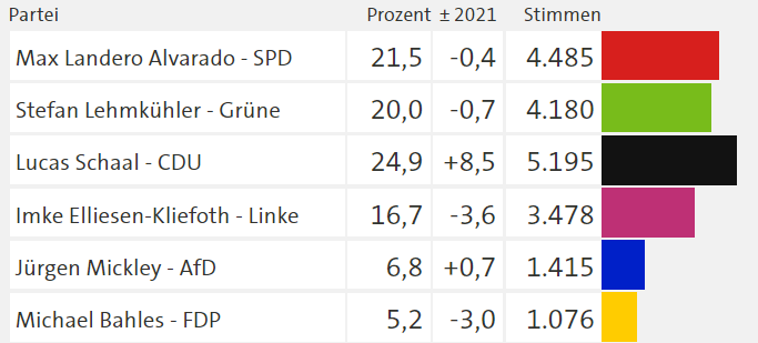 martgoeh's tweet photo. @TimurHusein @CDUBerlin_AGH @SchreinerManja Die Grünen haben in "Mitte 2" quasi das gleich Ergebnis wie 2021 (Erst- &amp; Zweitstimme). Verloren haben hauptsächlich Linke und FDP. Ihre Schlussfolgerung ist faktisch falsch. #fakenews
https://t.co/3LMPBCQSRA https://t.co/2Sbd2x1vId