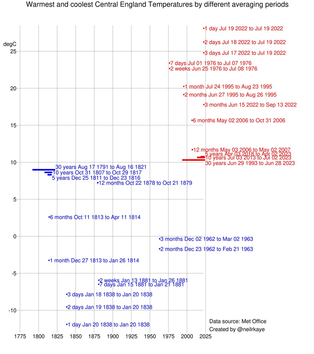 Last week climate sceptics claimed that showing June was the warmest on historical record was cheating because it was random when the month occurred. This #dataviz shows the warmest and coolest periods in Central England from 1 day to 30 years. All the warmest are very recent!