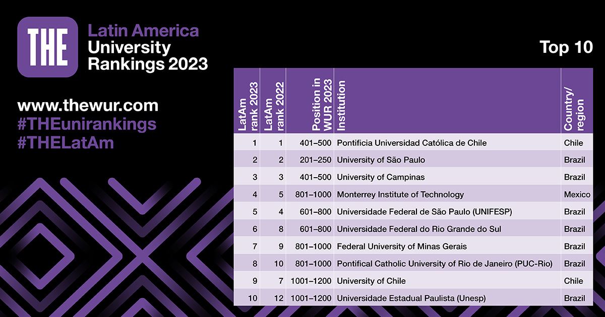 We've just published the results of the 2023 Latin America University Rankings. The ranking includes 197 institutions across 15 countries #THELatAm #THEunirankings timeshighereducation.com/student/best-u…