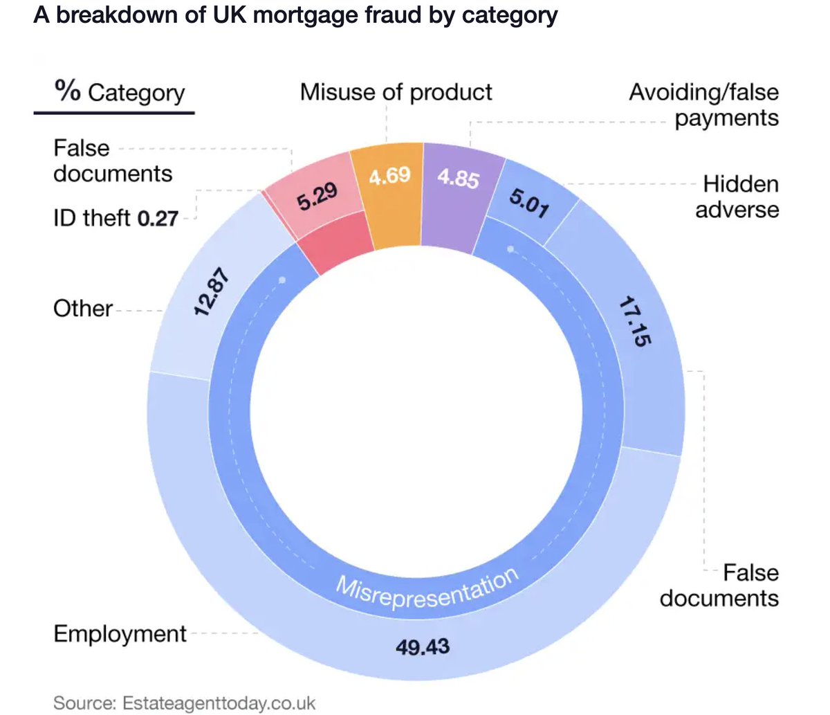 Misrepresentation makes up a huge proportion of #mortgagefraud in the UK 🕵‍22.71%  from the falsification of documents!

With many UK homeowners scrambling to secure #mortgagerates lenders MUST use document fraud automation to find financial risk 📈

👉 bit.ly/3JKkU30