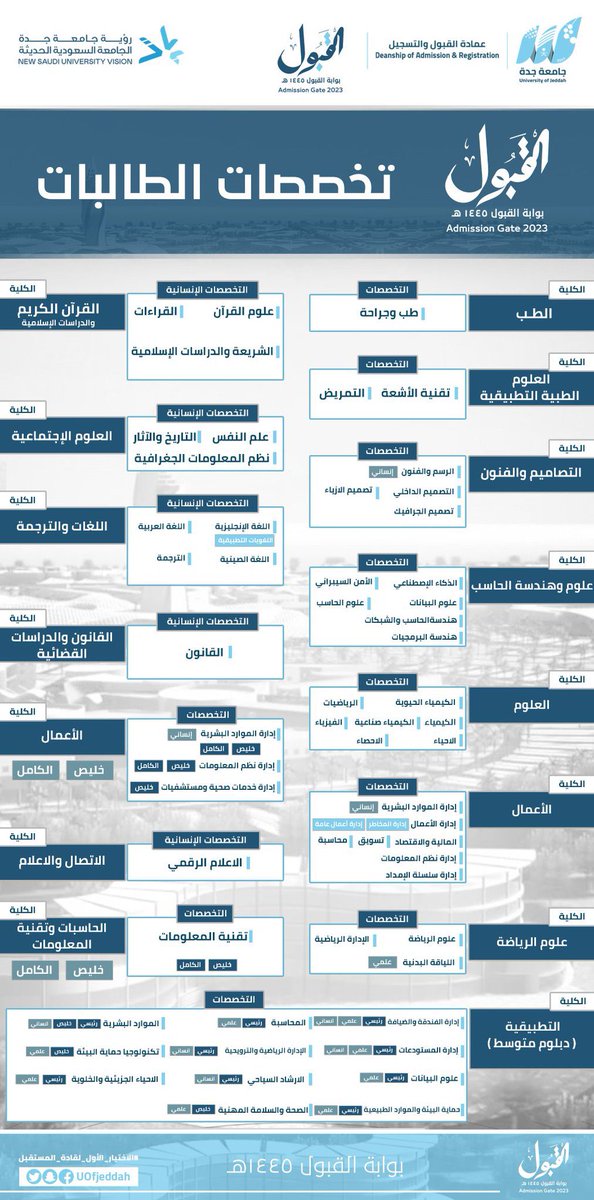 #جامعة_جدة 🚨

التخصصات النوعية