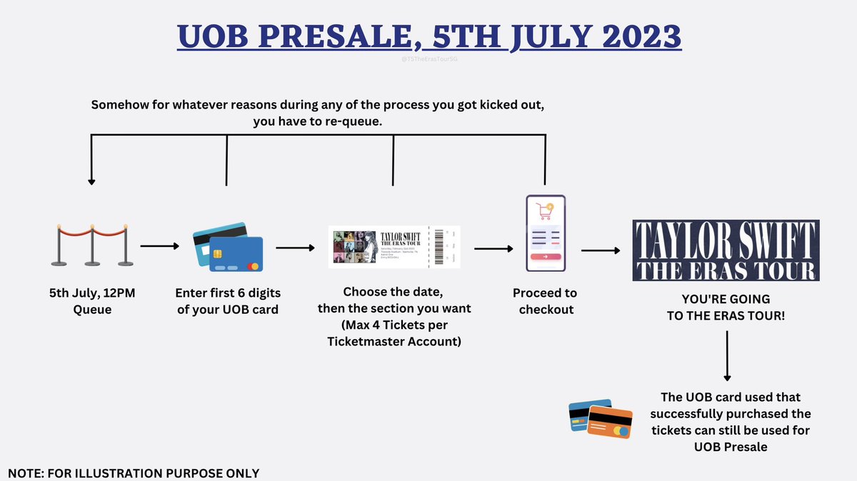 TSTheErasTourSG's tweet photo. ➡️ | For illustration purposes, this should be the flow of purchasing tickets for tomorrow’s UOB Presale. https://t.co/kRDvwQj7xI