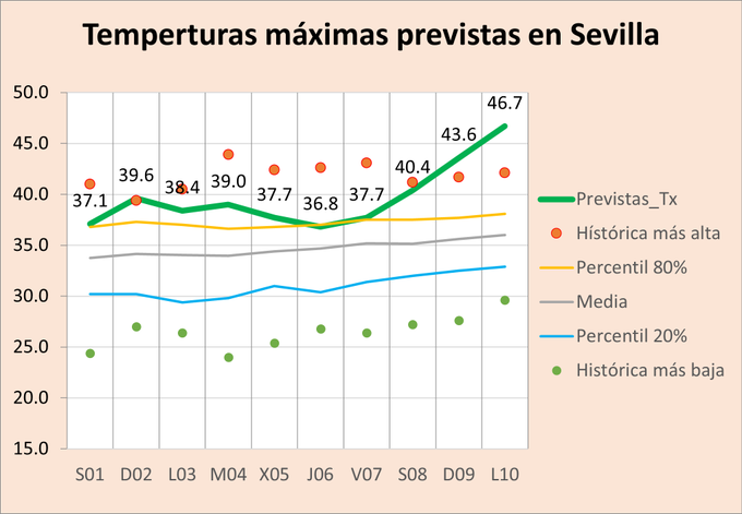 Ante temperaturas tan extremas como se avecinan, aconsejamos proteger el cultivo con un agente cobertor de película líquido como #Agrowhite en combinación de #Hidrostress40 de #Codiagro, un excelente osmorregulador natural que evita la deshidratación de forma sistémica.