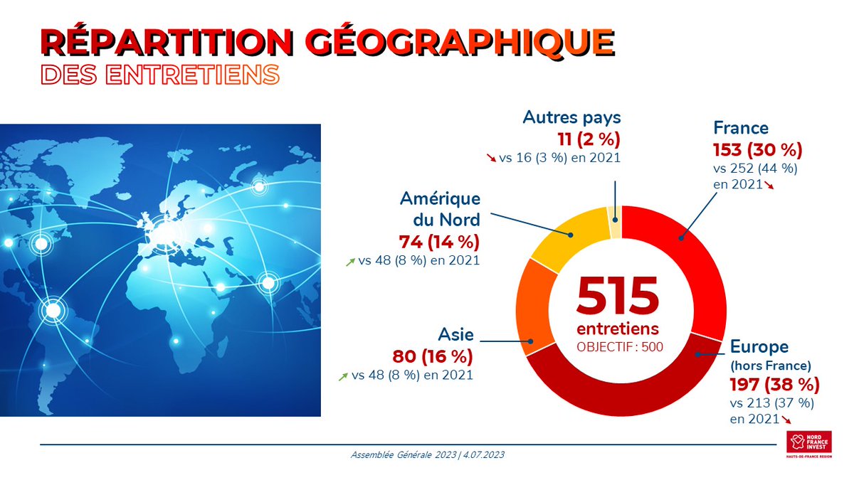 #AGNFI En 2022, l’Agence a réalisé 515 entretiens de #prospection.

🌎 Forte reprise des contacts au grand #international (Amérique du Nord et Asie) due à la levée des restrictions sanitaires.
