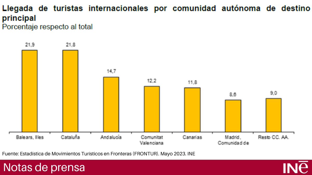 Movimientos Turísticos en Fronteras (#FRONTUR). Mayo 2023

🔸 Llegada de turistas internacionales por CCAA de destino principal

Nota de prensa➡️ ine.es/daco/daco42/fr…
Más resultados👇
ine.es/dyngs/INEbase/…
<a href="/es_INE/">INE España</a> #turismo #INE