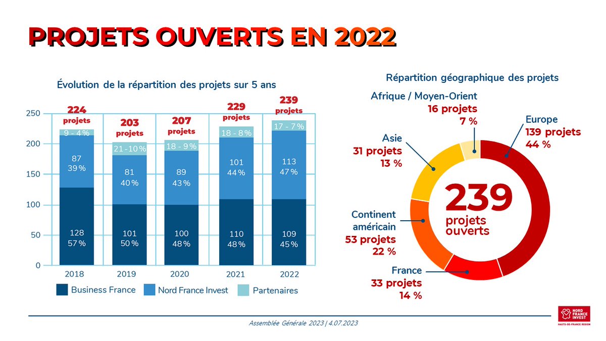 #AGNFI En 2022, NFI a ouvert 239 projets d’#investissement, dont 113 issus de la prospection de l’Agence.

➡ Nos chances de succès sont 3 fois plus élevées sur les projets que nous avons détectés que sur ceux adressés par des tiers (prescripteurs, <a href="/businessfrance/">Business France</a>...)