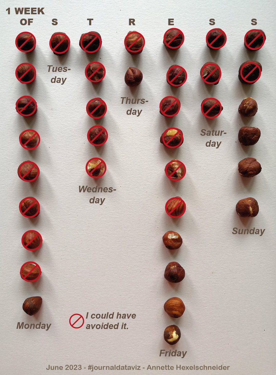 #journaldataviz
organised by <a href="/ta_daaata/">Martina Zunica</a> &amp; <a href="/alenka_gucek/">Alenka Gucek</a>
is a nice monthly creative challenge to learn more about oneself, be creative and learn in a community of dedicated  #dataviz people

#dataphysicalization