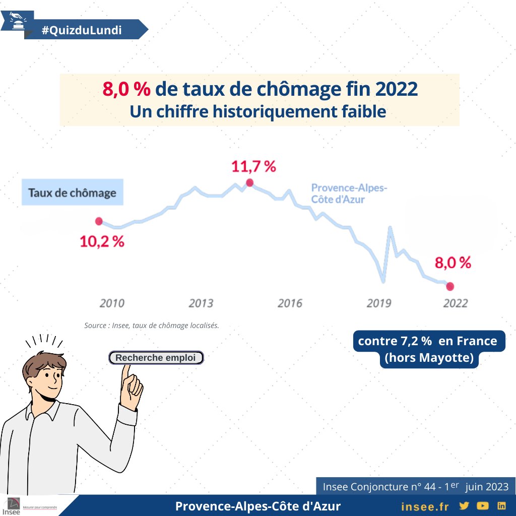 Fin 2022, en Provence-Alpes-Côte d’Azur, le taux de chômage s’établit à 8,0 % de la population active, soit le plus faible taux depuis trente ans avec la méthode de mesure actuelle.

+ d'infos en vidéo : bit.ly/video_chômage_…

#paca #chômage #Emploi