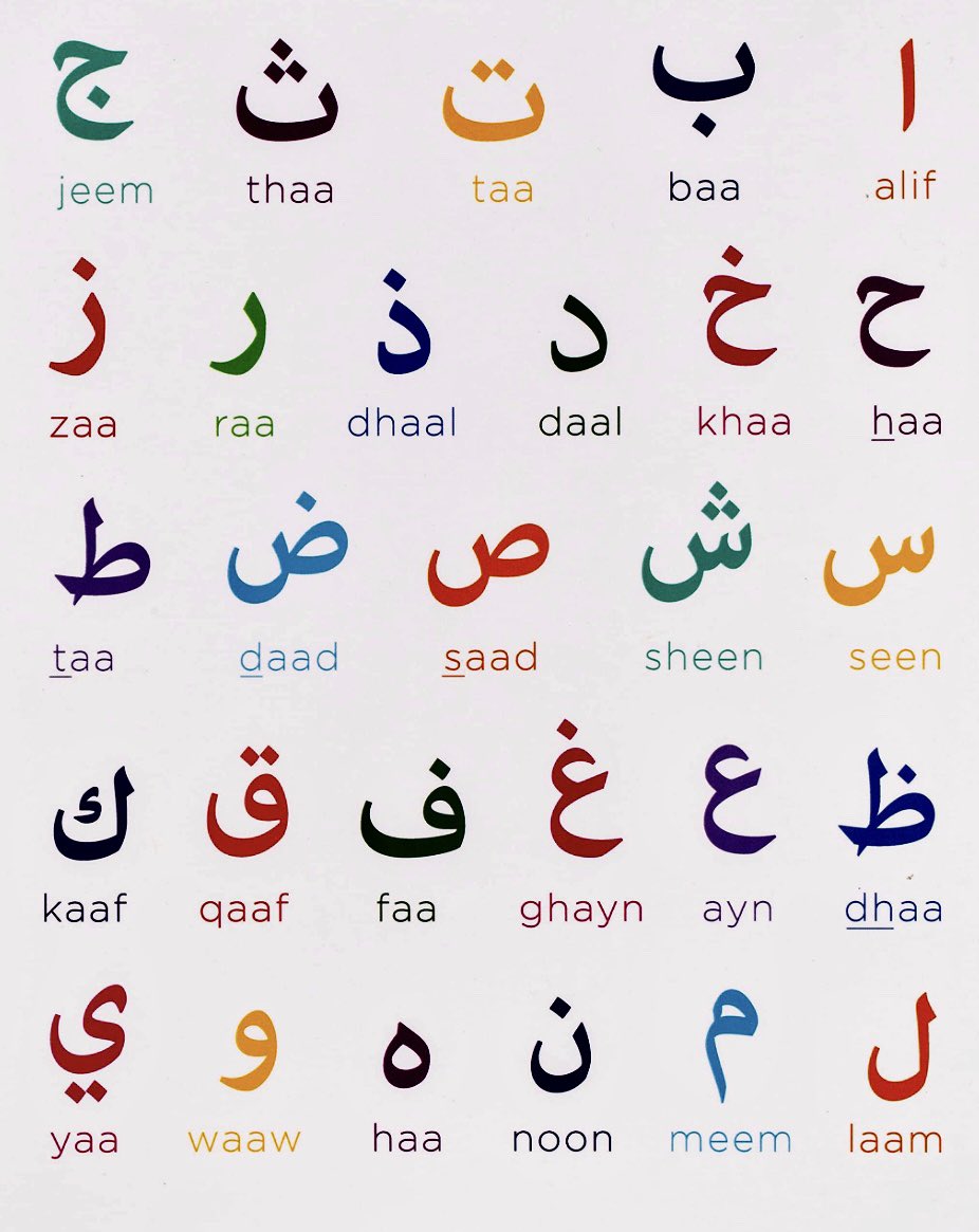 Did you know the Arabic language has an “abjad” system and not an alphabet? The Arabic abjad is made up of 28 letters, written from right to left. All of the letters are consonants, since the vowels in Arabic are denoted by diacritics. A thread on Arabic letters & language…