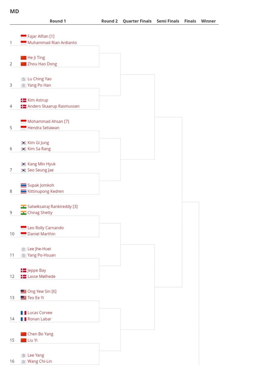 idhamf93's tweet photo. BREAKIN'!

Draw #JapanOpen2023 is OUT!

MD
Fajar/Rian vs He/Zhou
Ahsan/Hendra vs Kim/Kim
Leo/Daniel vs Rankireddy/Shetty
Fikri/Bagas vs Man/Tee
Pram/Yere vs Liang/Wang https://t.co/xlKZ8SC1If