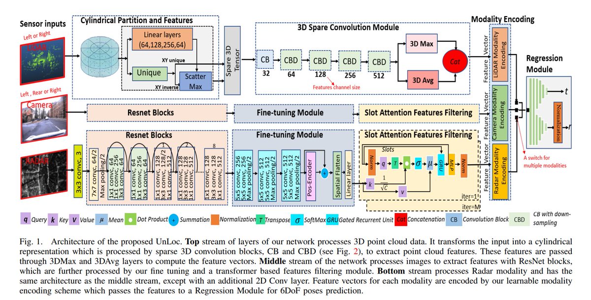 zhenjun_zhao's tweet photo. UnLoc: A Universal Localization Method for Autonomous Vehicles using LiDAR, Radar and/or Camera Input

Muhammad Ibrahim, Naveed Akhtar, Saeed Anwar, Ajmal Mian

tl;dr: multi modality localization

https://t.co/NzrYDJ56Ic https://t.co/ZWrACcyC4H