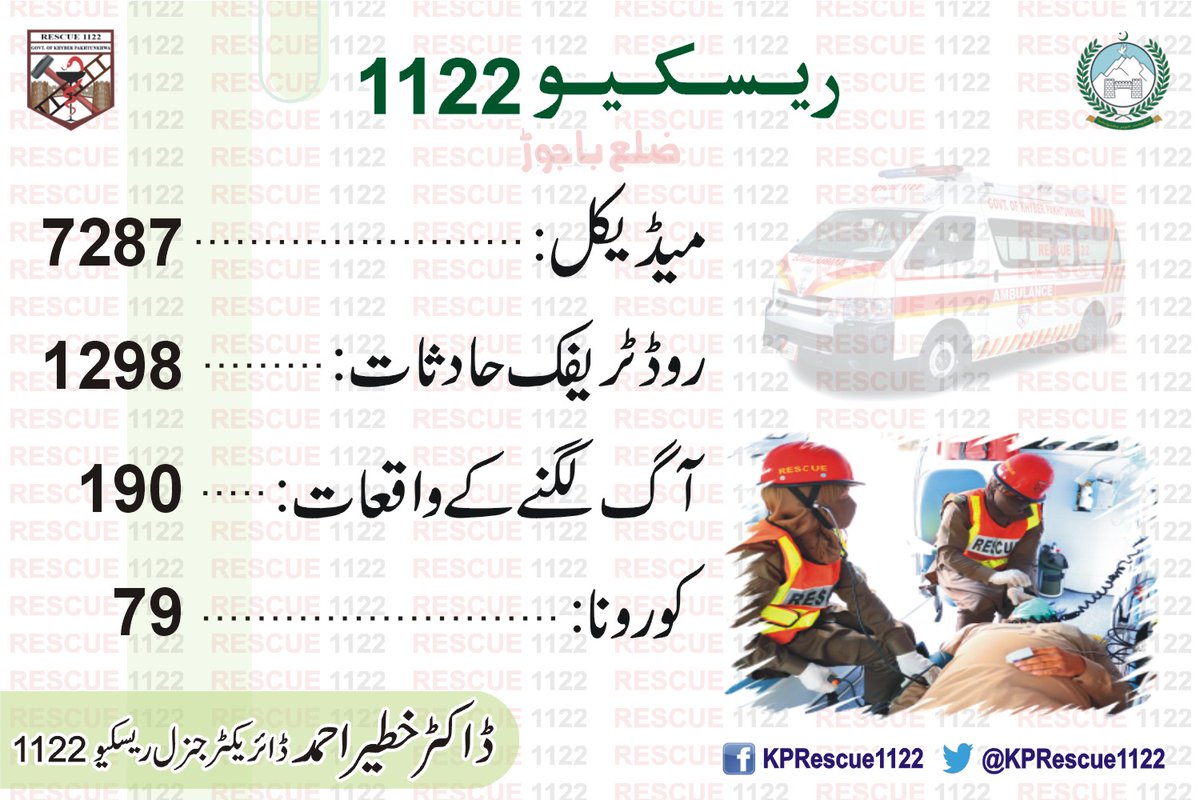 KPRescue1122's tweet photo. ریسکیو1122 باجوڑ

10 ہزار ایمرجنسیز مکمل
خدمات کا سلسلہ جاری

ریسکیو1122 نے ضم شدہ ضلع باجوڑ میں 10 ہزار سے زائد مختلف نوعیت کی ایمرجنسیز میں خدمات مکمل کرلیں

ریسکیو1122 نے عوام الناس کو بروقت و بہترین خدمات فراہم کیں اور عوام الناس کے جان ومال کے تحفظ کو یقینی بنایا https://t.co/1WAASKDRER
