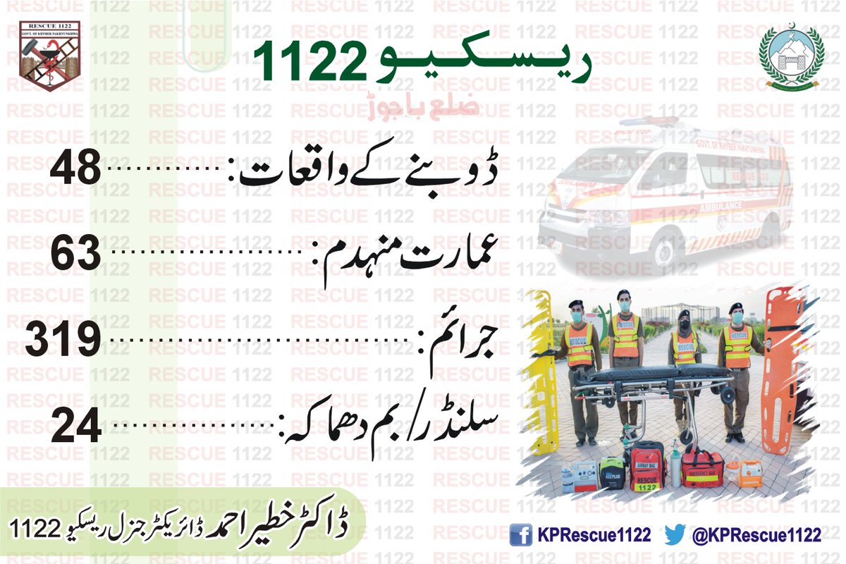 KPRescue1122's tweet photo. ریسکیو1122 باجوڑ

10 ہزار ایمرجنسیز مکمل
خدمات کا سلسلہ جاری

ریسکیو1122 نے ضم شدہ ضلع باجوڑ میں 10 ہزار سے زائد مختلف نوعیت کی ایمرجنسیز میں خدمات مکمل کرلیں

ریسکیو1122 نے عوام الناس کو بروقت و بہترین خدمات فراہم کیں اور عوام الناس کے جان ومال کے تحفظ کو یقینی بنایا https://t.co/1WAASKDRER