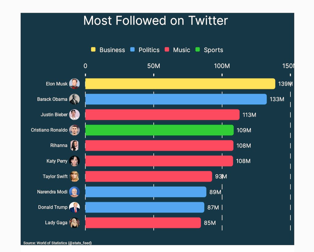 Digi_MatriXX's tweet photo. Most Followed handles worldwide on @Twitter as on May 2023.

#ElonMusk #BarakObama #JustinBieber #CristianoRonaldo #Rihanna  #katyperry #taylorswift #NarendraModi #DonaldTrump #ladygaga #Popular #digimatrixx https://t.co/okgBi4Uh0n