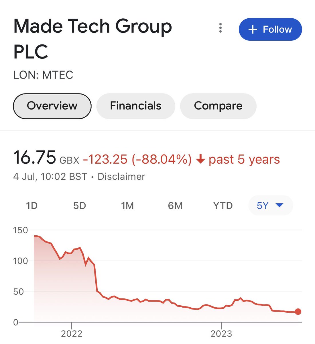 #MTEC Can see this starting to recover now - a big bounce is overdue £25m MCAP with contracts wins £75m NHS digital and Met Office Strong £8m cash balance 16.50p 52w lows 148p high Currently 16.50-17p