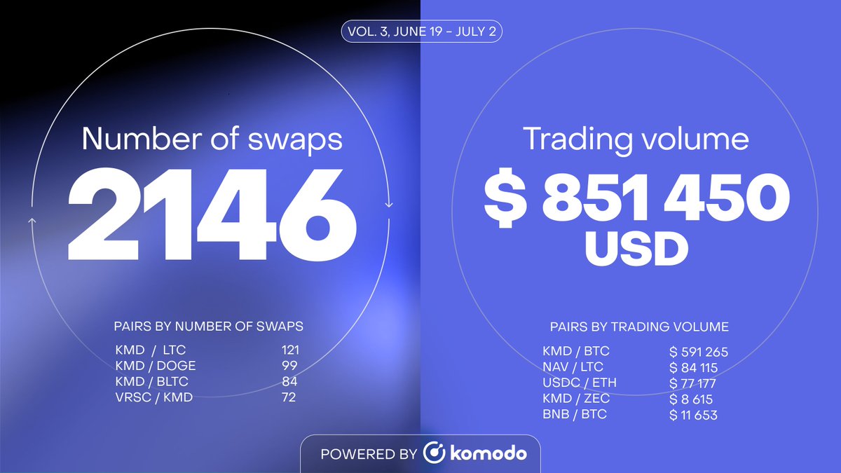 AtomicDEX's tweet photo. #DEXPulse 🫀 Vol. 3, June 19 - July 2
🔁Number of swaps: 2146
💲Trading volume: $ 851,450 USD
🔝 Pairs by trading volume:
#KMD/@Bitcoin: $ 591,265.6 USD
@Navcoin/@litecoin : $ 84,115.7 USD
@circle/@ethereum: $ 77,177.2 USD
KMD/@zcash: $ 8615.5 USD
#BNB/#BTC: $ 8465.5 USD https://t.co/ATNYHii2IC