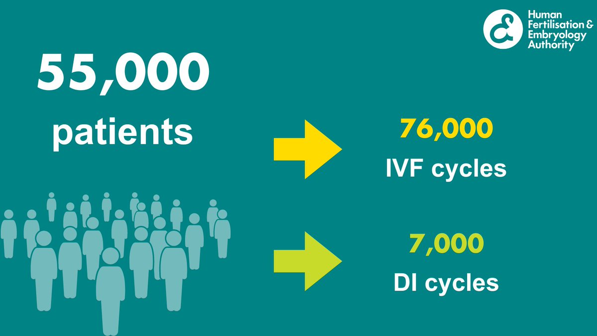 IVF cycles (fresh and frozen embryo transfers) increased to 76,000 cycles in 2021 from almost 70,000 in 2019 (+9%). DI cycles increased to 7,000 in 2021 from around 6,000 in 2019 (+22%). 
bit.ly/3PkdwyU 

#FertilityTrends