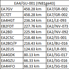 PCabreraCamara's tweet photo. Este sábado nos subimos a #PicoLobo para contactar con radioaficionados de toda la península en la banda de #2metros #VHF, aquí tenéis los contactos que hicimos, gracias compañeros !! @ea7gv @ec7zt @EA4GDK @mcvarea @EA4HFO CC @reinerwandler https://t.co/x5CKqN5XPL