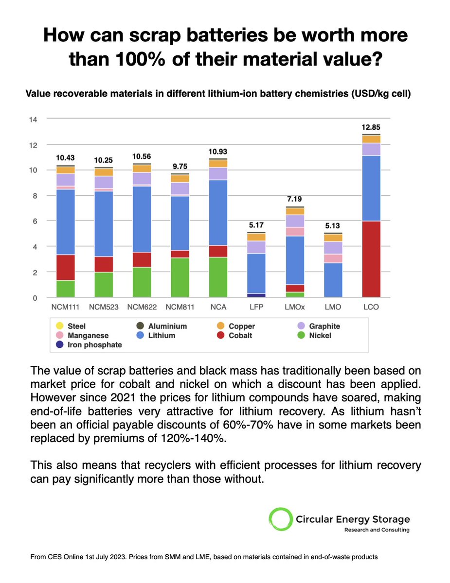 That recycling of lithium is not  profitable is an old truth that hasn't aged very well. Today it's driving the global battery recycling industry. Still many markets lack access to efficient lithium recovery leading to big differences in prices for scrap cells around the world.