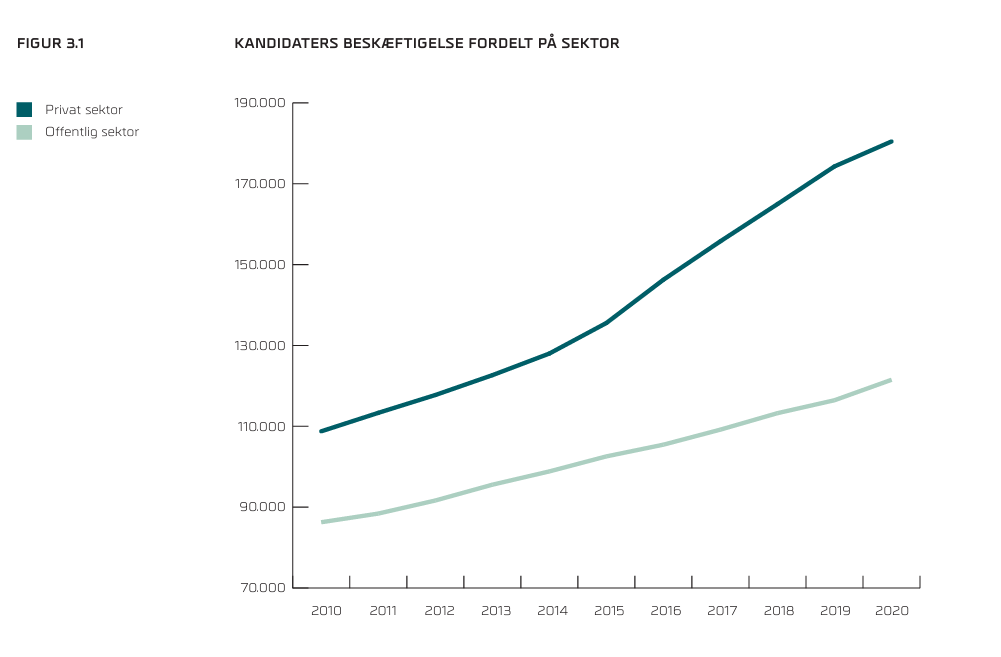 Danskeuni's tweet photo. #Talom Danske Universiteter. 

Seks ud af ti beskæftigede kandidater fra de danske universiteter har deres job i den private sektor. Antallet i privat beskæftigelse er vokset med 72.000 personer siden 2010. 

Link: https://t.co/frbCNoJd2D

#dkuni #dkbiz https://t.co/eqsCanNJF1