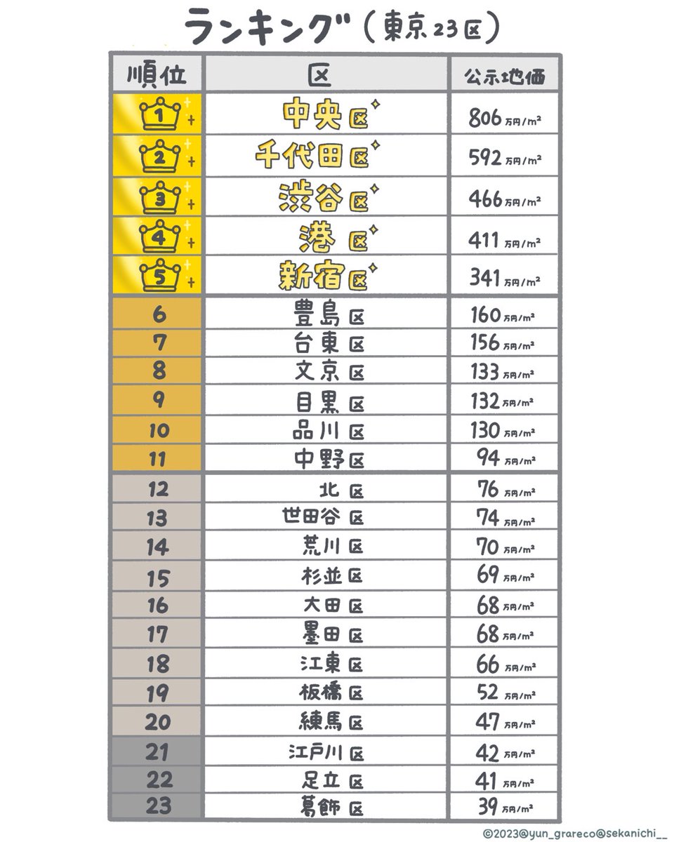 sekanichi_f's tweet image. Q, 「都心」とは？

▶ 東京23区ランキング👑 
1位：中央区🏅
2位：千代田区🏅
3位：渋谷区🏅
4位：港区🏅
5位：新宿区🏅

「上位5区」が強すぎる💪✨

「下位12区」が弱すぎる😰

「同じ東京23区」とまとめるのは正しくない。
「23区内の格差」は広がり続けている。

投資用の不動産→上位11区まで。