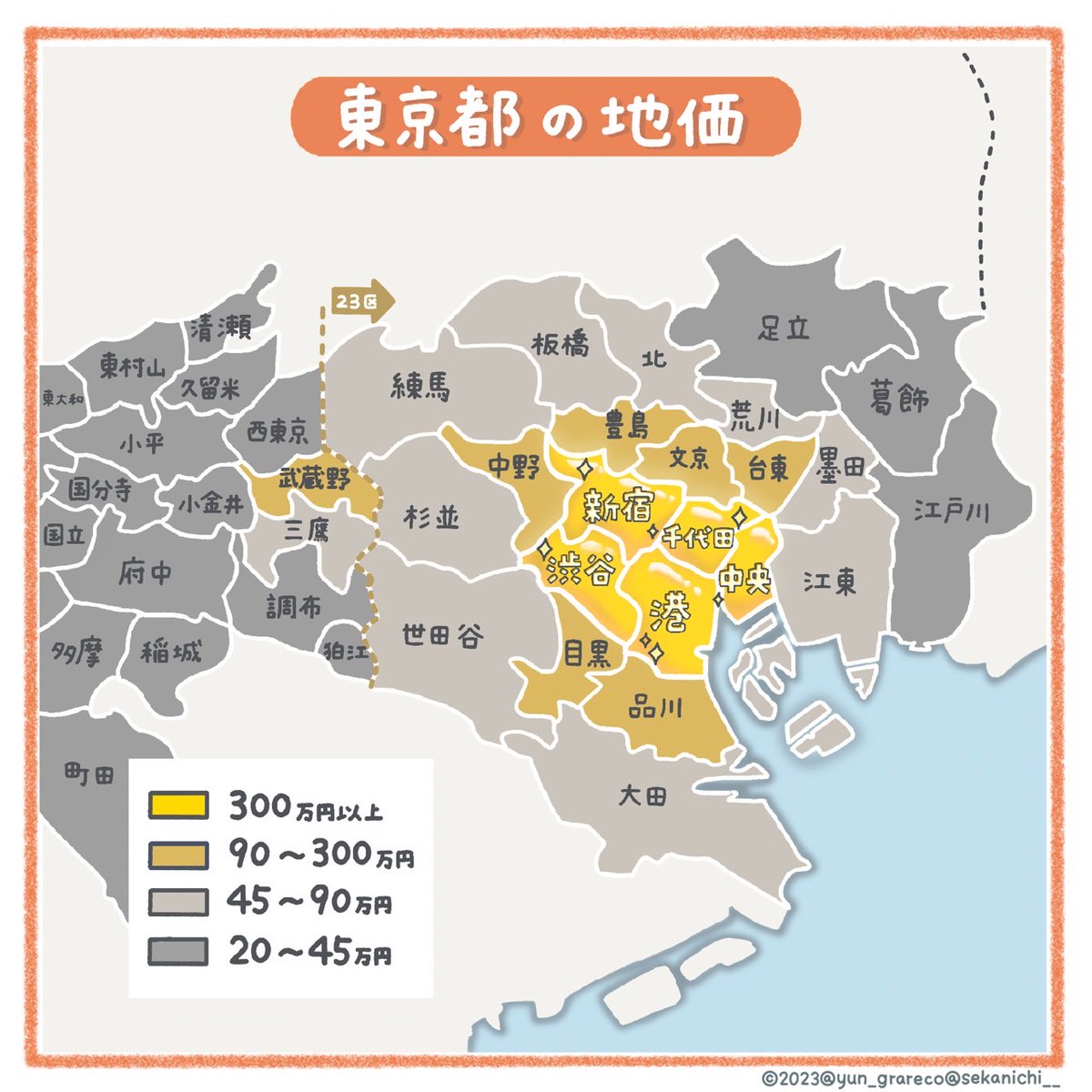 sekanichi_f's tweet image. Q, 「都心」とは？

▶ 東京23区ランキング👑 
1位：中央区🏅
2位：千代田区🏅
3位：渋谷区🏅
4位：港区🏅
5位：新宿区🏅

「上位5区」が強すぎる💪✨

「下位12区」が弱すぎる😰

「同じ東京23区」とまとめるのは正しくない。
「23区内の格差」は広がり続けている。

投資用の不動産→上位11区まで。