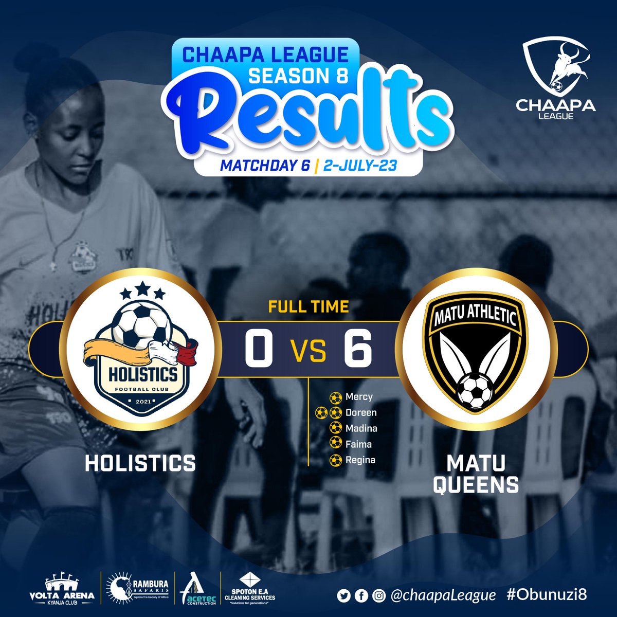 @MatuSCOfficial Queens made their <a href="/ChaapaLeague/">Chaapa League</a> debut with a win against our sisters of <a href="/holisticsfc/">HOLISTICS FC</a> who had a great game btw!

Well played ladies, you gave us a good challenge!

#Obunuzi8
#MatuQueens
#Chaapaleague8