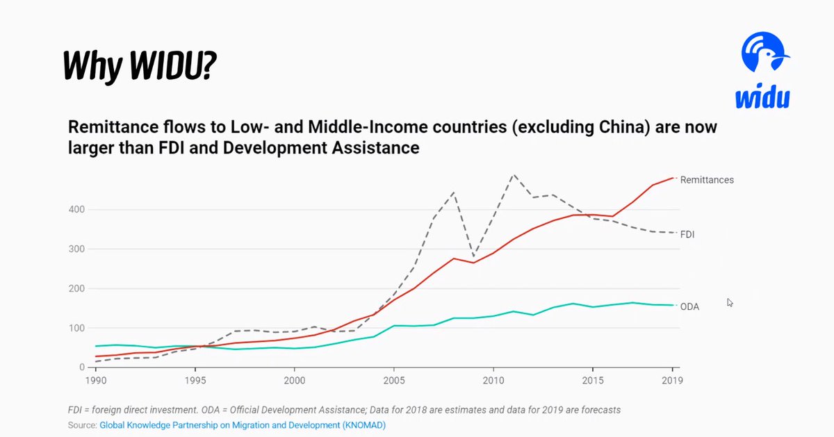 ADEPT Africa-Europe Diaspora Development Platform (@adeptplatform) on Twitter photo The diaspora remittances are steadily on the increase. How do we leverage them to enable socioeconomic development?
<a href="/WIDU_africa/">WIDU.africa</a> <a href="/UNmigration/">IOM - UN Migration 🇺🇳</a>
#diasporaremittances The diaspora remittances are steadily on the increase. How do we leverage them to enable socioeconomic development?
<a href="/WIDU_africa/">WIDU.africa</a> <a href="/UNmigration/">IOM - UN Migration 🇺🇳</a>
#diasporaremittances