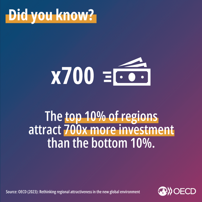 OECD_local's tweet photo. 💡#DYK? A 10pp improvement in rail performance can bring an increase of 170+ foreign-investment projects🚆💼

Don’t miss the launch of our new #OECD report on enhancing the attractiveness of #regions.

⏰5 July 2023, 16h CEST 📍Online
Register▶️https://t.co/v2zMJNfU80 https://t.co/oYoRUaEEZ0
