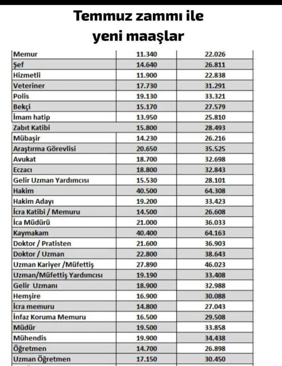 Hizmetlinin 23, bekçinin 28, hemşirenin 30, hakimin 64 bin aldığı ülkede pratisyen 36, uzman 38, öğretmen 26 bin alacak öyle mi?
 #Memurlara34binTL