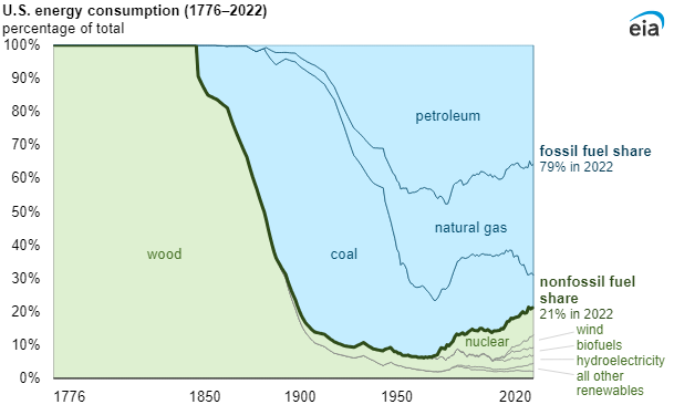 CHART OF THE DAY: <a href="/EIAgov/">EIA</a> celebrates the 4th of July with a graphic showing US energy trends since independence in 1776 to date. It's a remarkable show of the stickiness of fossil fuels. Look, in particularly, at oil and gas market share in 2022 vs 1950 | eia.gov/todayinenergy/…