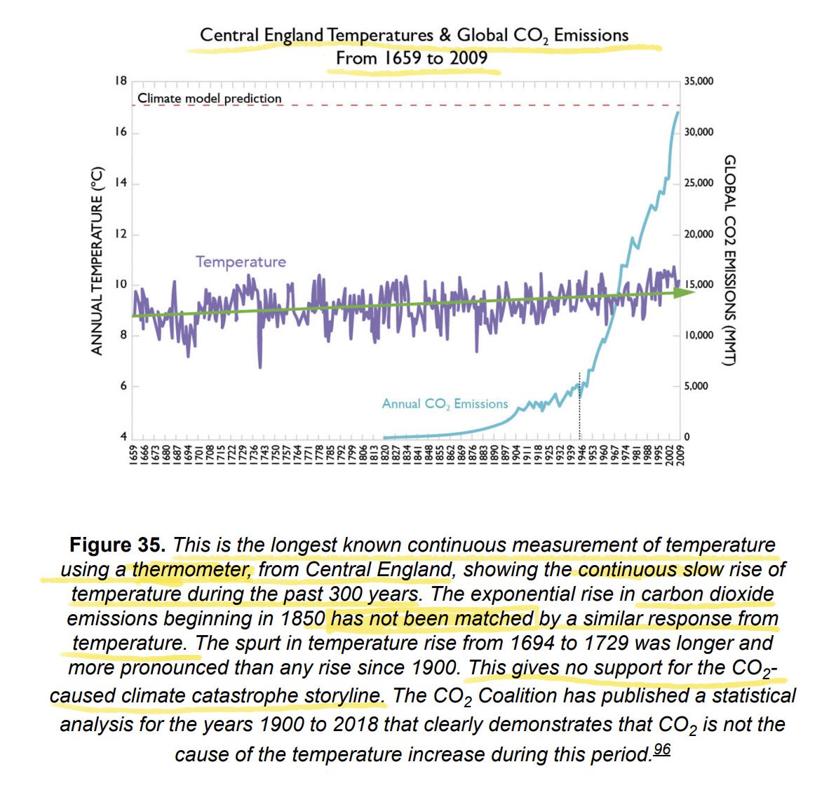 wideawake_media's tweet image. #ClimateScam is trending again.

It'd be a shame if everyone retweeted this graph, which demonstrates that human CO2 emissions have had no noticeable effect on temperature, which has been on a steady rise since around 1700, a century and a half before humans burned fossil fuels…